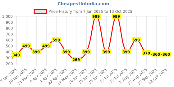 myntra.com Ultra Blue & Yellow Soft Unicorn Toy ultra Price History Graph from 7 Jan 2025 to 12 Oct 2025