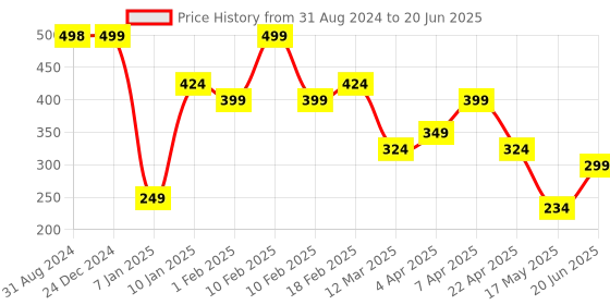 myntra.com Ultra Brown & Pink Charming Teddy Bear & Rose Print Cushion Plush Soft Toy ultra Price History Graph from 31 Aug 2024 to 20 Jun 2025