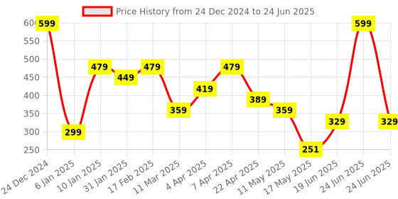 myntra.com Ultra Cat Plush Soft Toy ultra Price History Graph from 24 Dec 2024 to 24 Jun 2025