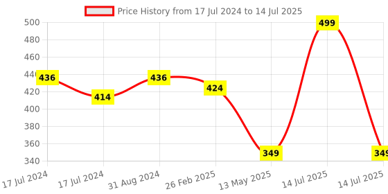 myntra.com Ultra Chilly Stuffed Cushion Pillow ultra Price History Graph from 17 Jul 2024 to 14 Jul 2025