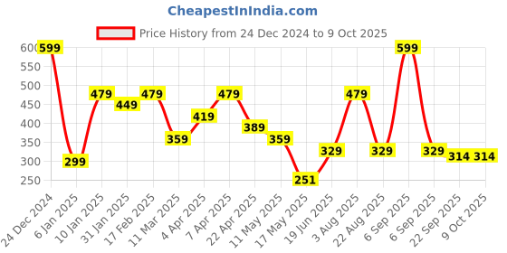 myntra.com Ultra Giraffe Animal Soft Toy ultra Price History Graph from 24 Dec 2024 to 4 Oct 2025
