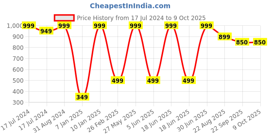 myntra.com Ultra Green Joyous Parrot Soft Toy ultra Price History Graph from 17 Jul 2024 to 8 Oct 2025