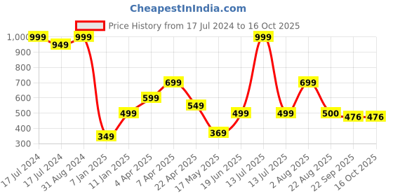 myntra.com Ultra Green Tortoise Stuffed Soft Toy ultra Price History Graph from 17 Jul 2024 to 16 Oct 2025