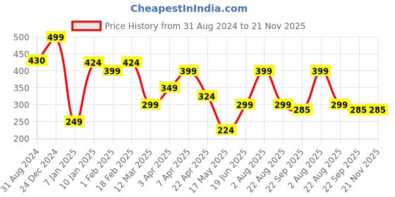 myntra.com Ultra Kids Beige & Cream-Coloured Cute Cat Hand Puppet With Long Sleeves ultra Price History Graph from 31 Aug 2024 to 20 Nov 2025
