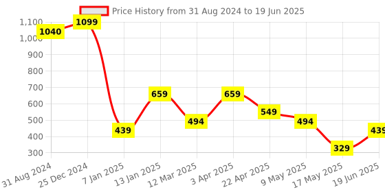 myntra.com Ultra Kids Black & White Huggable Sitting Cow Stuffed Plush Animal 11 Inch Soft Toy ultra Price History Graph from 31 Aug 2024 to 19 Jun 2025