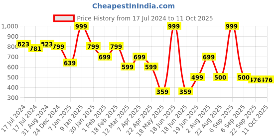 myntra.com Ultra Kids Blue Plush Buddy Parrot Soft Toy ultra Price History Graph from 17 Jul 2024 to 11 Oct 2025