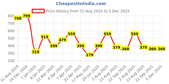 myntra.com Ultra Kids Blue Sitting Monkey Plush Animal 18 Inch Soft Toy ultra Price History Graph from 31 Aug 2024 to 5 Dec 2025