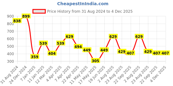 myntra.com Ultra Kids Brown & Black Teddy Mobile Phone Stand Holder Seat Soft Toy ultra Price History Graph from 31 Aug 2024 to 4 Dec 2025