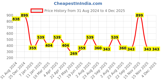 myntra.com Ultra Kids Brown & Cream-Coloured Standing Cute Teddy Bear Stuffed Soft Toy ultra Price History Graph from 31 Aug 2024 to 4 Dec 2025