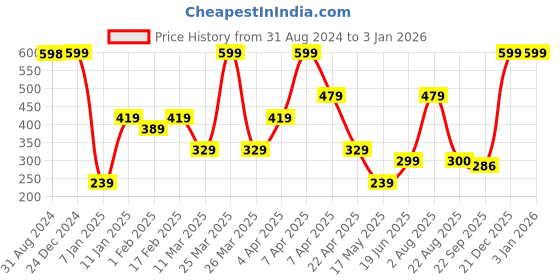 myntra.com Ultra Kids Brown & White Adorable Puppy Soft Toy ultra Price History Graph from 31 Aug 2024 to 30 Dec 2025