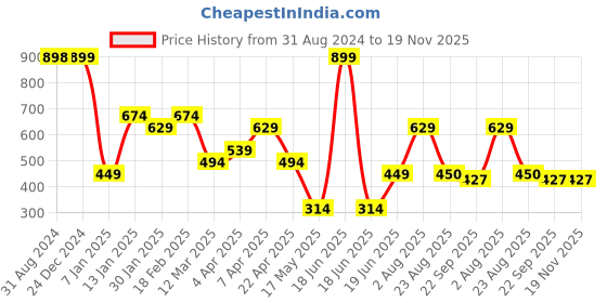 myntra.com Ultra Kids Brown & White Cute Standing Giraffe Plush Soft Toy ultra Price History Graph from 31 Aug 2024 to 19 Nov 2025