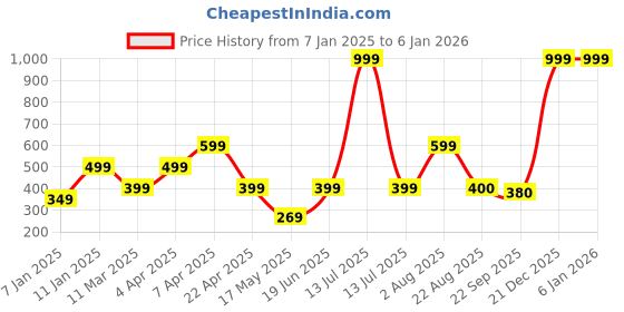 myntra.com Ultra Kids Brown Cute Soft Smile Dog Toy ultra Price History Graph from 7 Jan 2025 to 4 Jan 2026