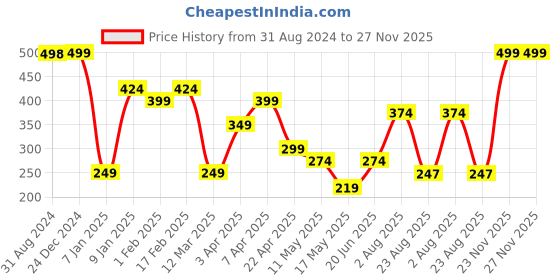 myntra.com Ultra Kids Brown Mystical Love Printed Cushion Plush Soft Toy ultra Price History Graph from 31 Aug 2024 to 27 Nov 2025