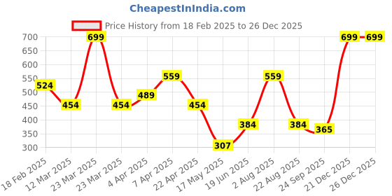 myntra.com Ultra Kids Brown Puppy Soft Toy ultra Price History Graph from 18 Feb 2025 to 26 Dec 2025