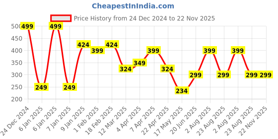 myntra.com Ultra Kids Brown Royal Tiger Digital Printed Cushion Plush Soft Toy ultra Price History Graph from 24 Dec 2024 to 21 Nov 2025