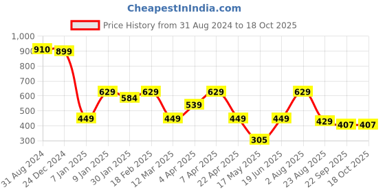 myntra.com Ultra Kids Brown Stuffed Dog Soft Plush Toy ultra Price History Graph from 31 Aug 2024 to 18 Oct 2025