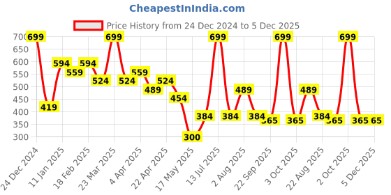 myntra.com Ultra Kids Camel Brown & White Bull Dog Soft Toy ultra Price History Graph from 24 Dec 2024 to 5 Dec 2025