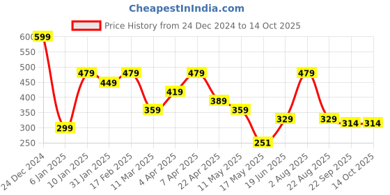 myntra.com Ultra Kids Colourful Smiling Bunny Soft Toys and Dolls ultra Price History Graph from 24 Dec 2024 to 14 Oct 2025