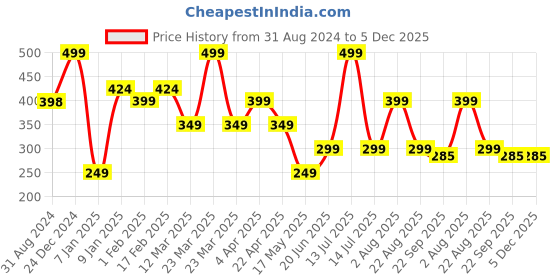 myntra.com Ultra Kids Cream-Colour & Orange Jolly Teddy Bear Soft Toy ultra Price History Graph from 31 Aug 2024 to 5 Dec 2025