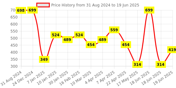 myntra.com Ultra Kids Cream-Coloured & Beige Hanging Long Monkey Stuffed Soft Toy ultra Price History Graph from 31 Aug 2024 to 19 Jun 2025