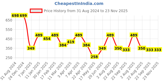 myntra.com Ultra Kids Cream-Coloured & Brown Cap Teddy 9 Inch Soft Toy ultra Price History Graph from 31 Aug 2024 to 23 Nov 2025