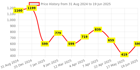 myntra.com Ultra Kids Cream-Coloured & Red Lying Teddy Bear with Red Heart Soft Toy ultra Price History Graph from 31 Aug 2024 to 19 Jun 2025