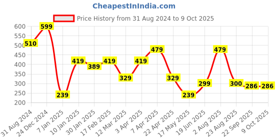 myntra.com Ultra Kids Cream Coloured Chicken Plush Soft Toy ultra Price History Graph from 31 Aug 2024 to 8 Oct 2025