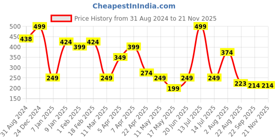 myntra.com Ultra Kids Green & Pink Ball Plush Soft Toy ultra Price History Graph from 31 Aug 2024 to 20 Nov 2025