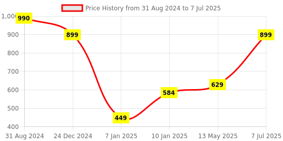 myntra.com Ultra Kids Grey & Red Elephant With Heart 16Inch Soft Toy ultra Price History Graph from 31 Aug 2024 to 7 Jul 2025