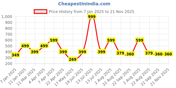 myntra.com Ultra Kids Grey & White Cute Soft Rat Soft Toy ultra Price History Graph from 7 Jan 2025 to 20 Nov 2025