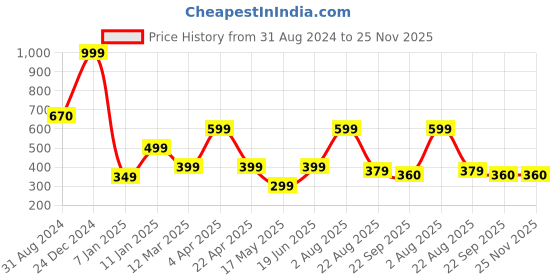 myntra.com Ultra Kids Grey & White Shark Stuffed 16 Inch Soft Plush Toy ultra Price History Graph from 31 Aug 2024 to 24 Nov 2025