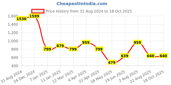 myntra.com Ultra Kids Grey Solid Cuddly Elephant Stuffed Plush Pillow Toy ultra Price History Graph from 31 Aug 2024 to 18 Oct 2025