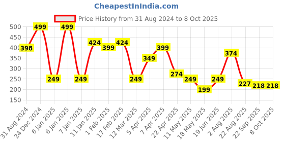 myntra.com Ultra Kids Multi-Coloured Plush Soft Toy Ball ultra Price History Graph from 31 Aug 2024 to 7 Oct 2025