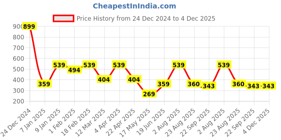 myntra.com Ultra Kids Peach-Color & White Cuddly Money Stuffed Soft Plush Kids Animal Toy ultra Price History Graph from 24 Dec 2024 to 4 Dec 2025