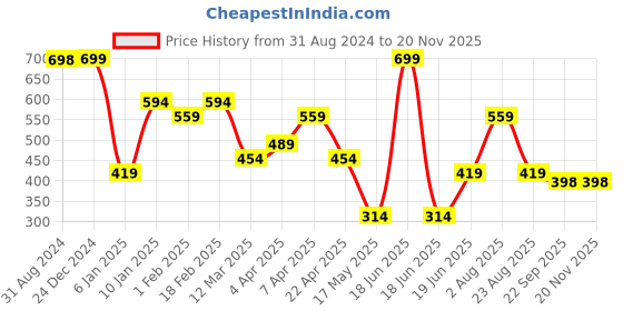 myntra.com Ultra Kids Pink & Beige Hanging Long Monkey Stuffed Plush Soft Toy ultra Price History Graph from 31 Aug 2024 to 19 Nov 2025