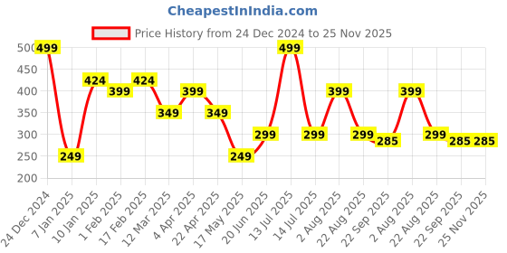 myntra.com Ultra Kids Pink & Red Jolly Teddy Bear Soft Toy ultra Price History Graph from 24 Dec 2024 to 24 Nov 2025