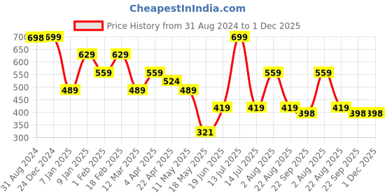 myntra.com Ultra Kids Pink & White Cheerful Bunny Soft Toy ultra Price History Graph from 31 Aug 2024 to 1 Dec 2025
