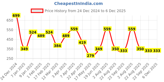 myntra.com Ultra Kids Pink & White Cute Sitting Rabbit Soft Toy ultra Price History Graph from 24 Dec 2024 to 5 Dec 2025