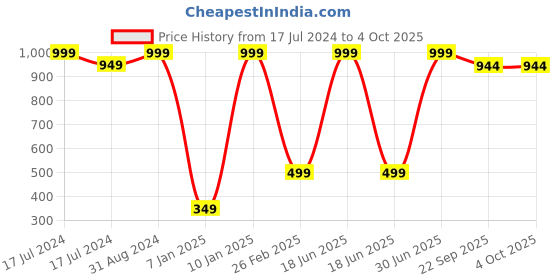 myntra.com Ultra Kids Pink & Yellow Soft Cuddly Unicorn Toy ultra Price History Graph from 17 Jul 2024 to 4 Oct 2025