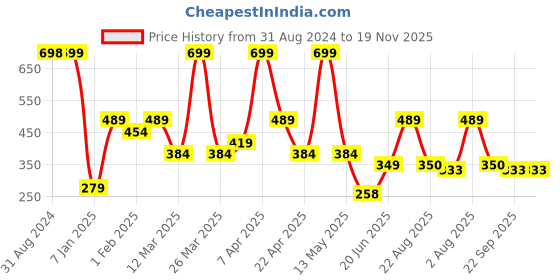 myntra.com Ultra Kids Pink Cap Teddy Soft Toy ultra Price History Graph from 31 Aug 2024 to 19 Nov 2025