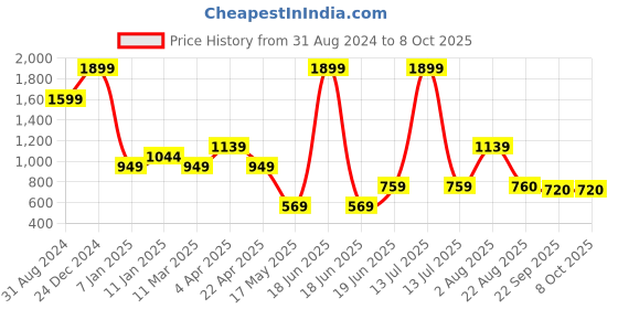 myntra.com Ultra Kids Purple Printed Soft Cuddle Dolls ultra Price History Graph from 31 Aug 2024 to 8 Oct 2025