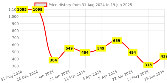 myntra.com Ultra Kids Red & Beige Bashful Lady Bug Folding Pillow Plush Soft Toy ultra Price History Graph from 31 Aug 2024 to 19 Jun 2025