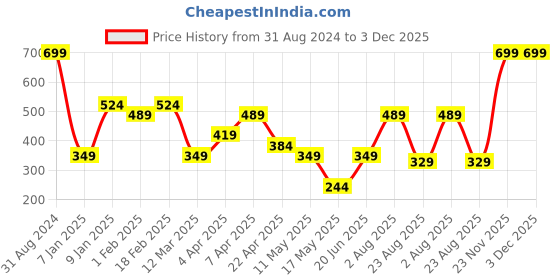 myntra.com Ultra Kids Red & White Heart Shape Stuffed Cushion ultra Price History Graph from 31 Aug 2024 to 3 Dec 2025