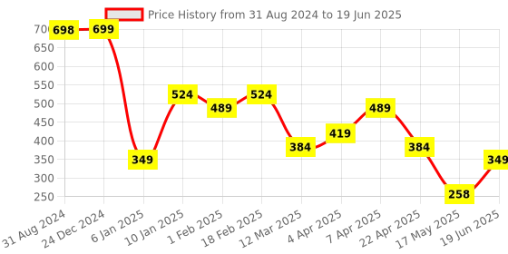 myntra.com Ultra Kids Red & White Plush Teddy With Mobile Holder Soft Toy ultra Price History Graph from 31 Aug 2024 to 19 Jun 2025