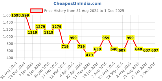 myntra.com Ultra Kids Red & White Ultra Cuddly Teddy Bear Plush Stuffed Soft Toy ultra Price History Graph from 31 Aug 2024 to 1 Dec 2025