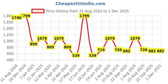 myntra.com Ultra Kids Red Lovable Huggable Sitting Teddy Bear Soft Toy ultra Price History Graph from 31 Aug 2024 to 30 Nov 2025