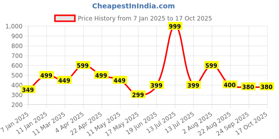 myntra.com Ultra Kids Red Monkey With Dress Soft Toy ultra Price History Graph from 7 Jan 2025 to 16 Oct 2025