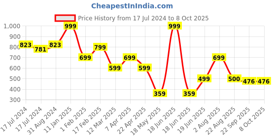 myntra.com Ultra Kids Red Plush Buddy Parrot Soft Toy ultra Price History Graph from 17 Jul 2024 to 8 Oct 2025