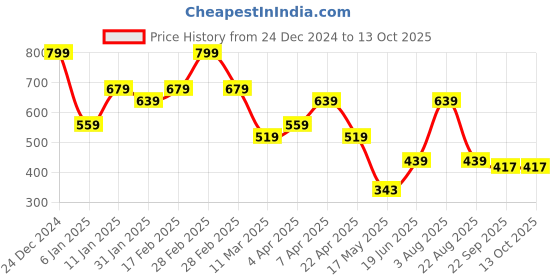 myntra.com Ultra Kids Smiling Cuddly Fruit Monkey Soft Toys ultra Price History Graph from 24 Dec 2024 to 12 Oct 2025