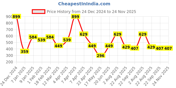 myntra.com Ultra Kids Yellow & Off-White Jacket Rabbit Soft Toy ultra Price History Graph from 24 Dec 2024 to 24 Nov 2025